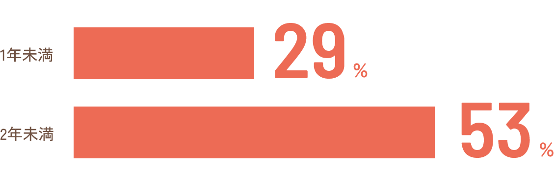 1年未満：29％｜2年未満：53%
